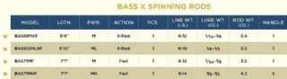 St Croix Bass X Spinning Rod BAS68MXF 5.3-17.7g - 